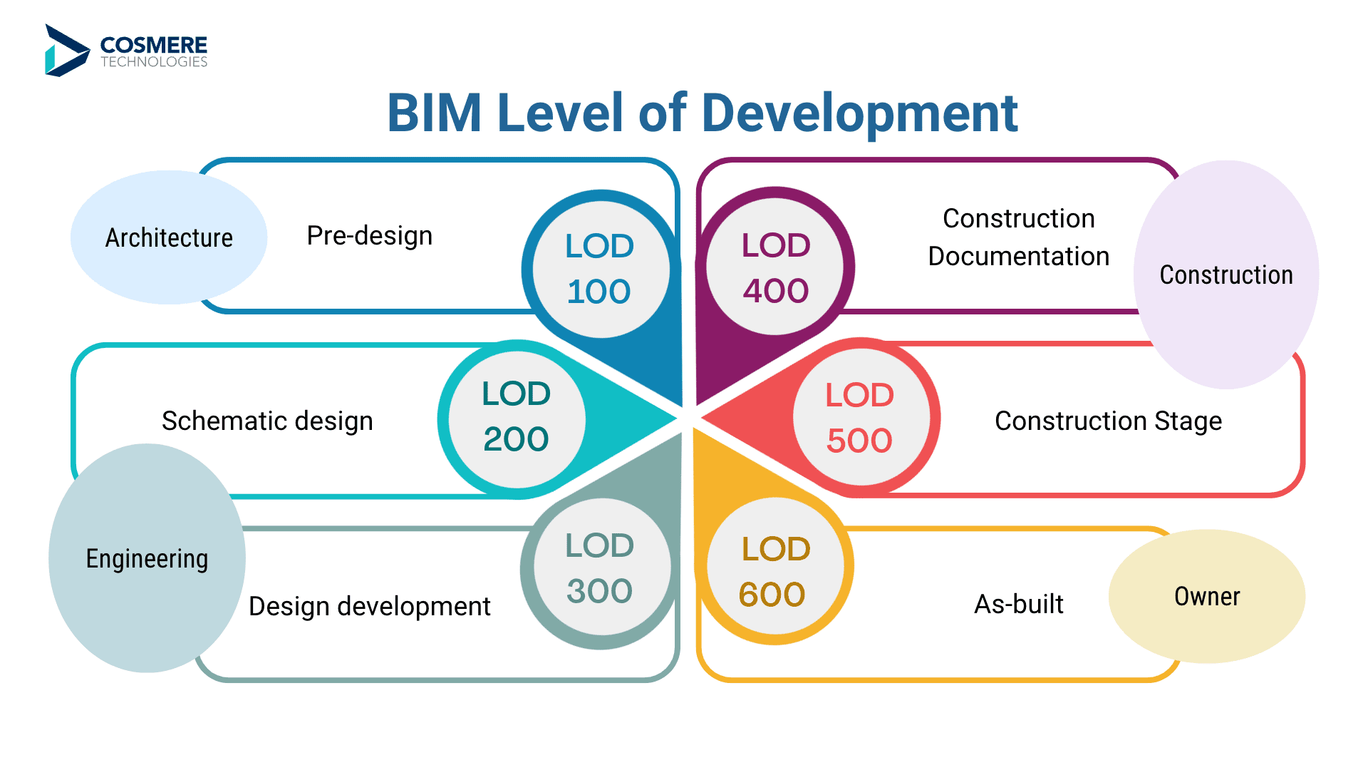 bim level of development